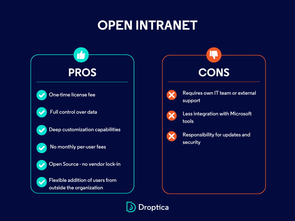 Advantages and disadvantages of the Open Intranet system created by Droptica