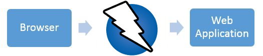 A simple diagram that shows the OWASP ZAP tool running behind the browser, but before the web application