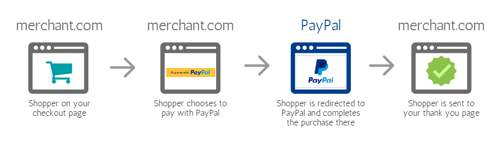 Scheme showing how the PayPal payment API works on the website of the online store