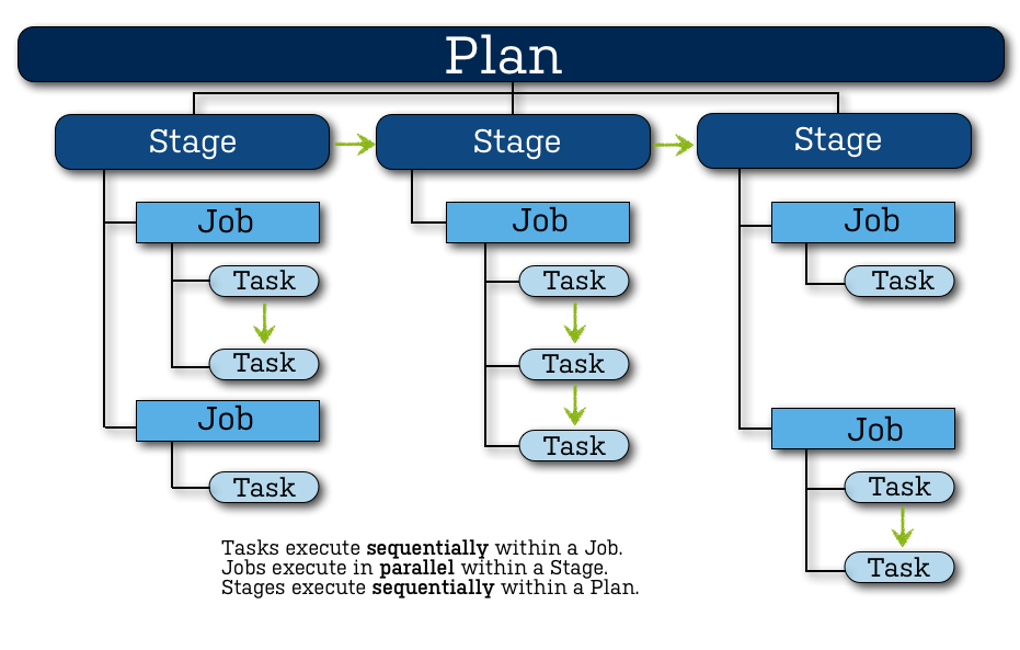 An explanation of how the plan element works in Bamboo