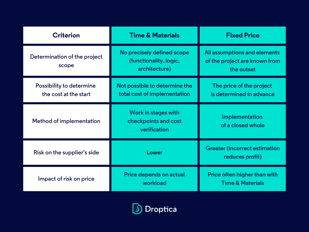 Table showing the differences between Time & Materials and Fixed Price project budgeting methods.