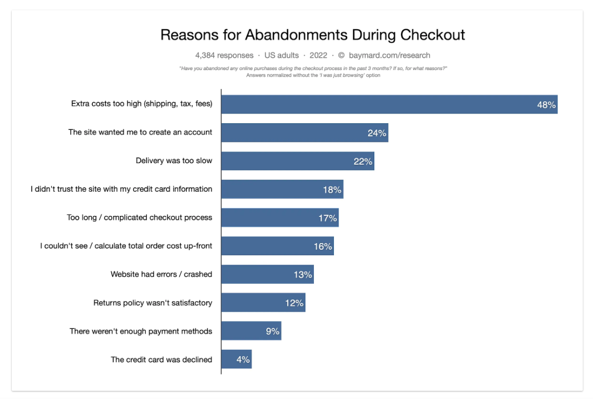 Extra costs are one of the reasons why customers abandon their carts in ecommerce