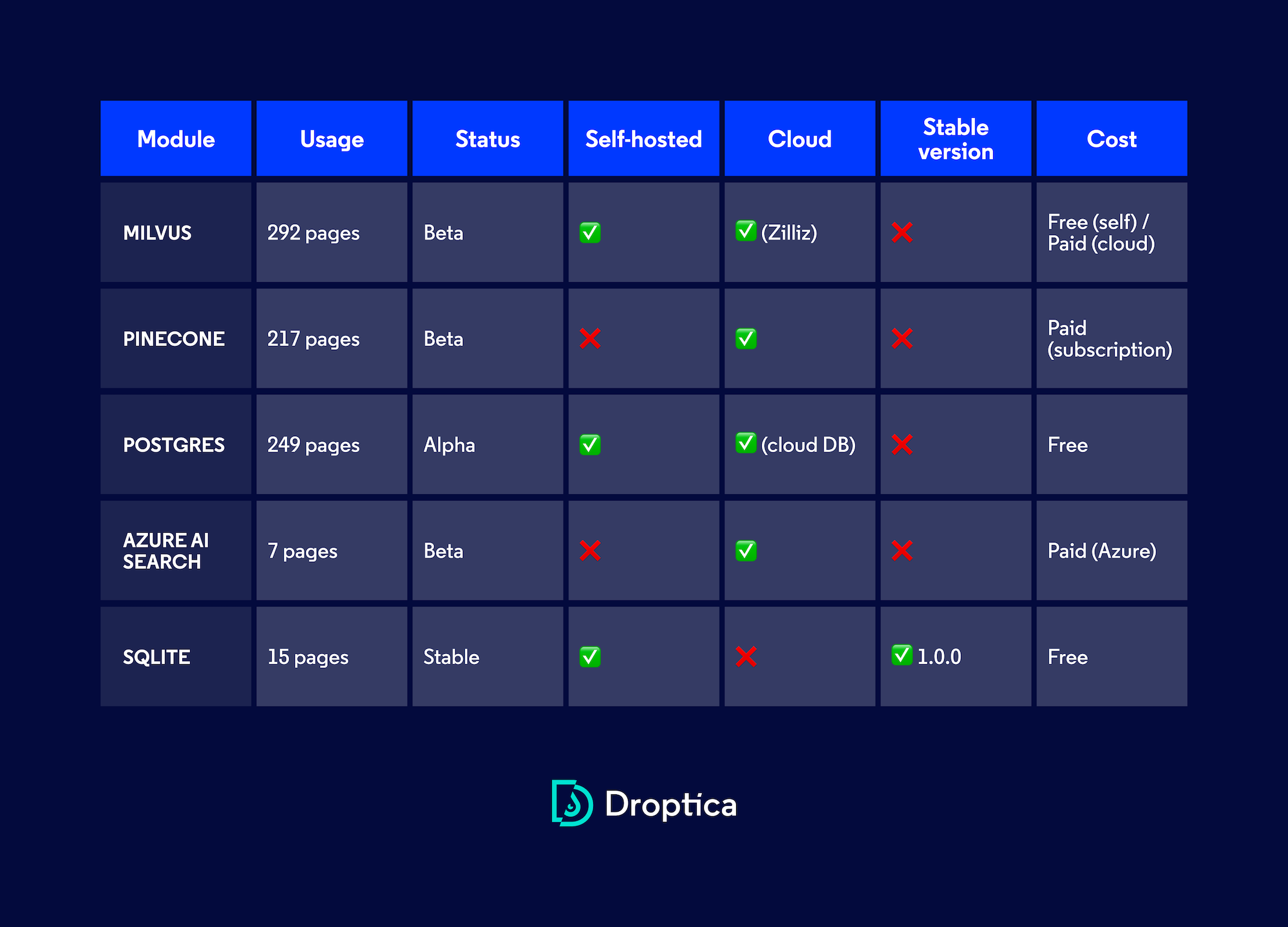 Bases de données vectorielles recommandées pour Drupal – comparaison des modules