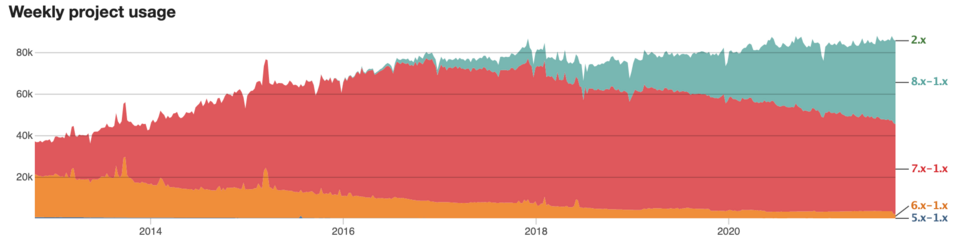 The usage statistics of the Scheduler module aimed for scheduling publication on a Drupal website