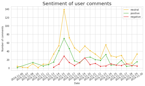 Sotrender lets you perform the sentiment analysis so that you could better understand your users