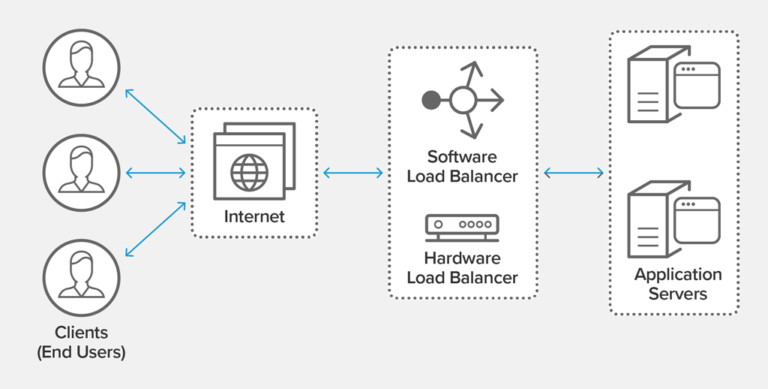 The diagram shows the distribution of network traffic with the usage of a load balancing system