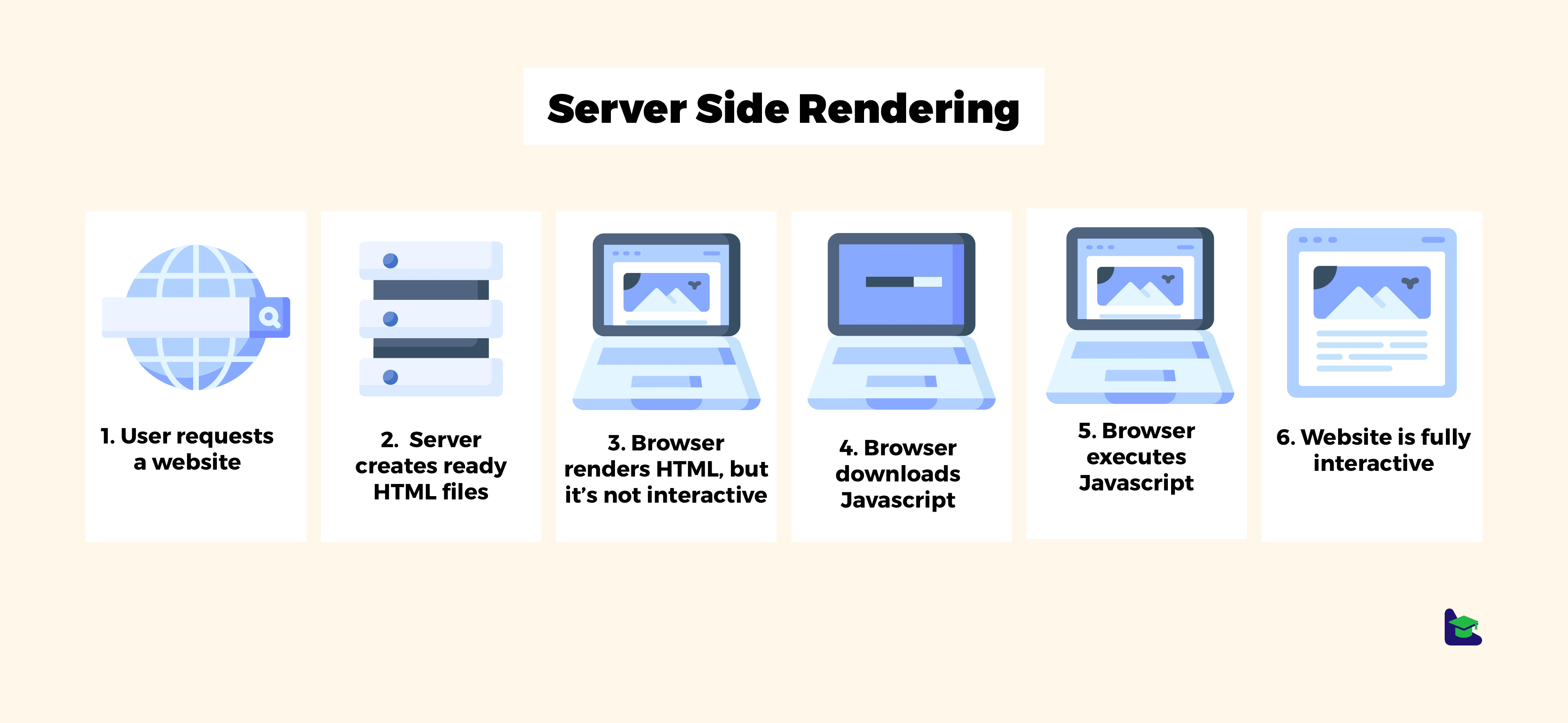 Diagram showing the steps of the server-side rendering of a website