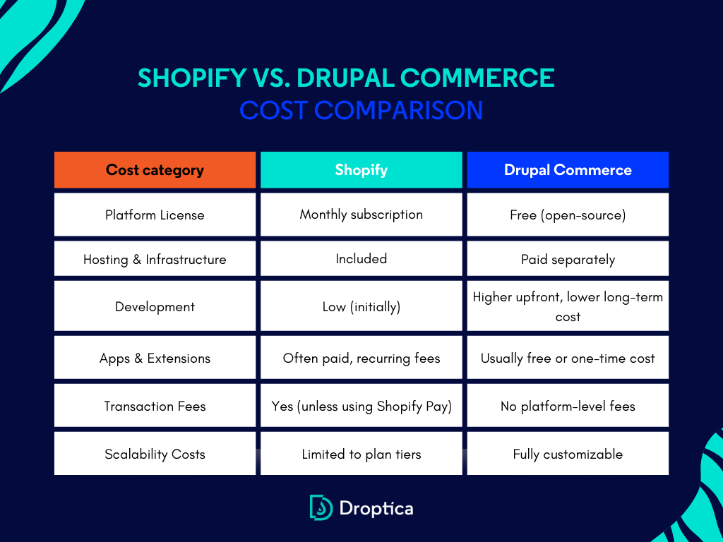 Table showing cost comparison for Shopify vs. Drupal Commerce