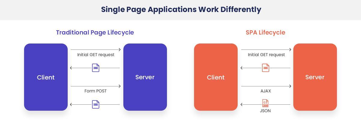 Comparison of the operation of a single page application and a traditional website
