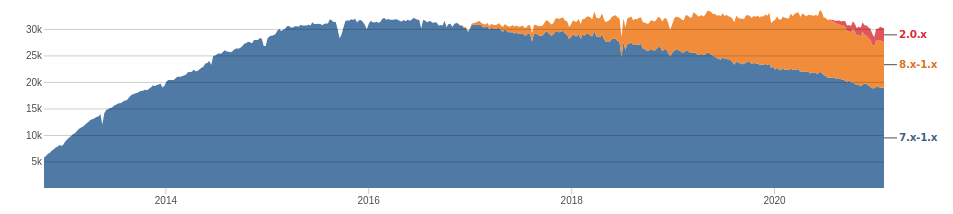 Official usage statistics for Checklist API Drupal module