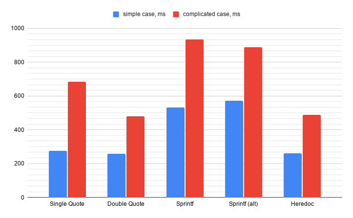 string and variables chart