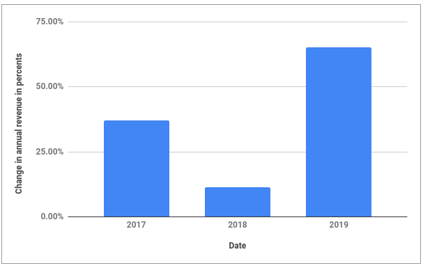 The graph shows the change in Droptica's revenue in percents. 