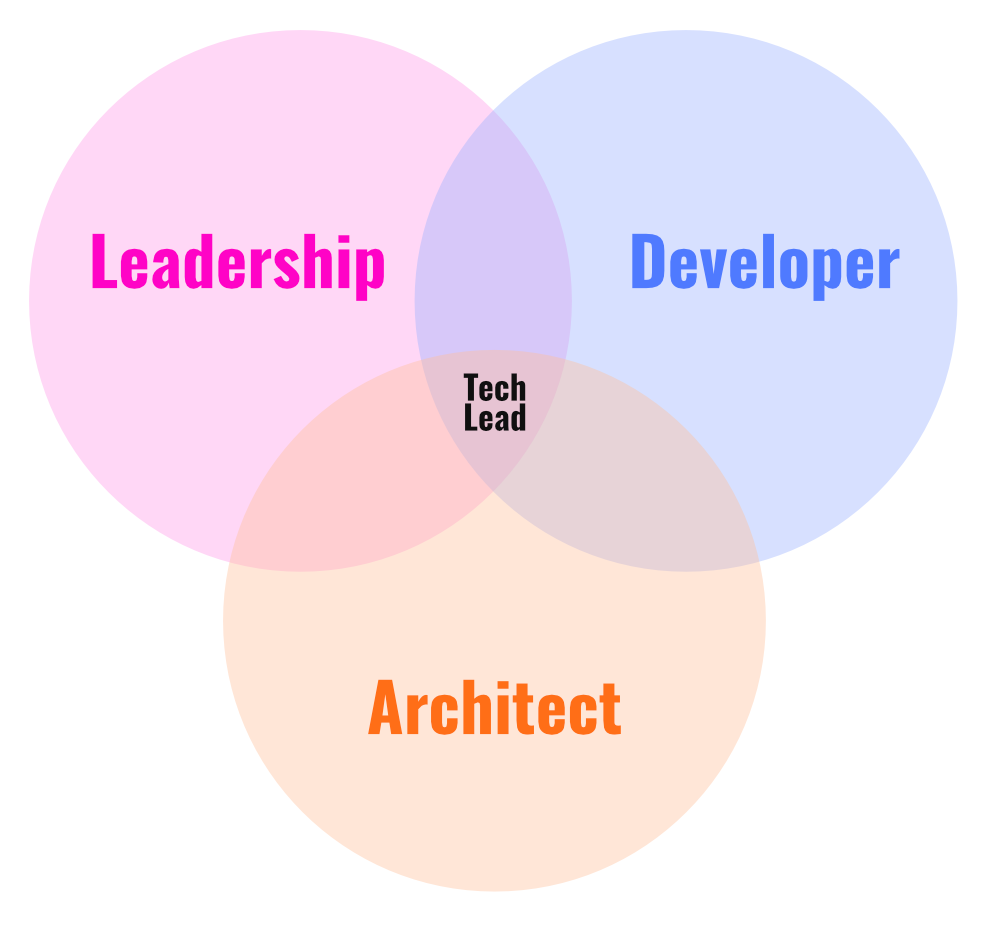 A tech lead is a person on a project team who combines technical expertise with management skills.A tech lead is a person on a project team who combines technical expertise with management skills.