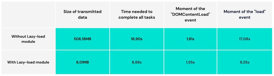 The test results of the Drupal Lazy-load module, comparing data with and without running the tool