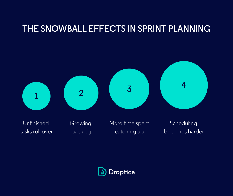 An infographic showing the several steps that make up the snowball effect in sprint planning.