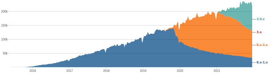 The usage statistics of Admin Toolbar, the Drupal module