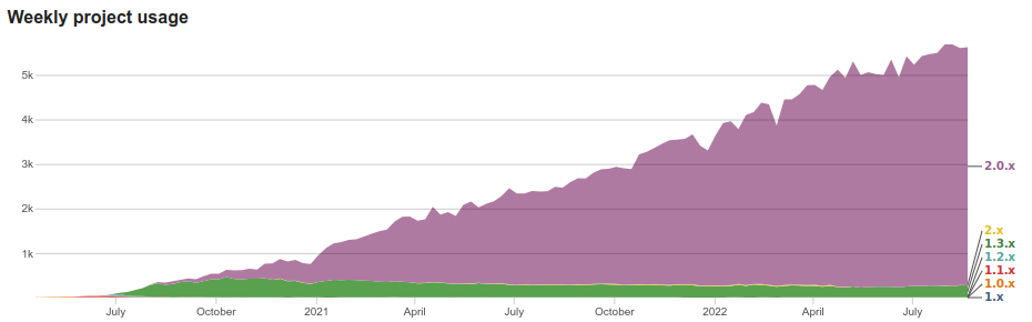 Statistics showing the number of websites using the Bootstrap Layout Builder module