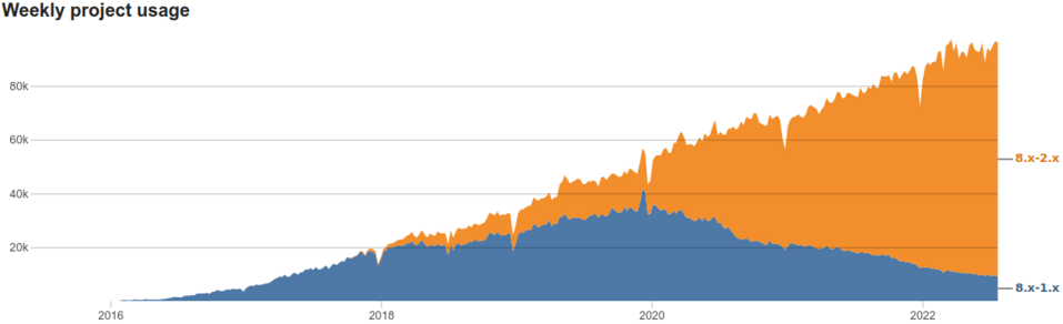 The statistics presenting numbers of installations of the Crop API Drupal module