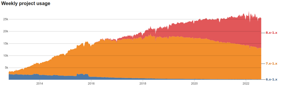 The Taxonomy Views Integrator Drupal module maintains growing popularity for Drupal 8 and 9