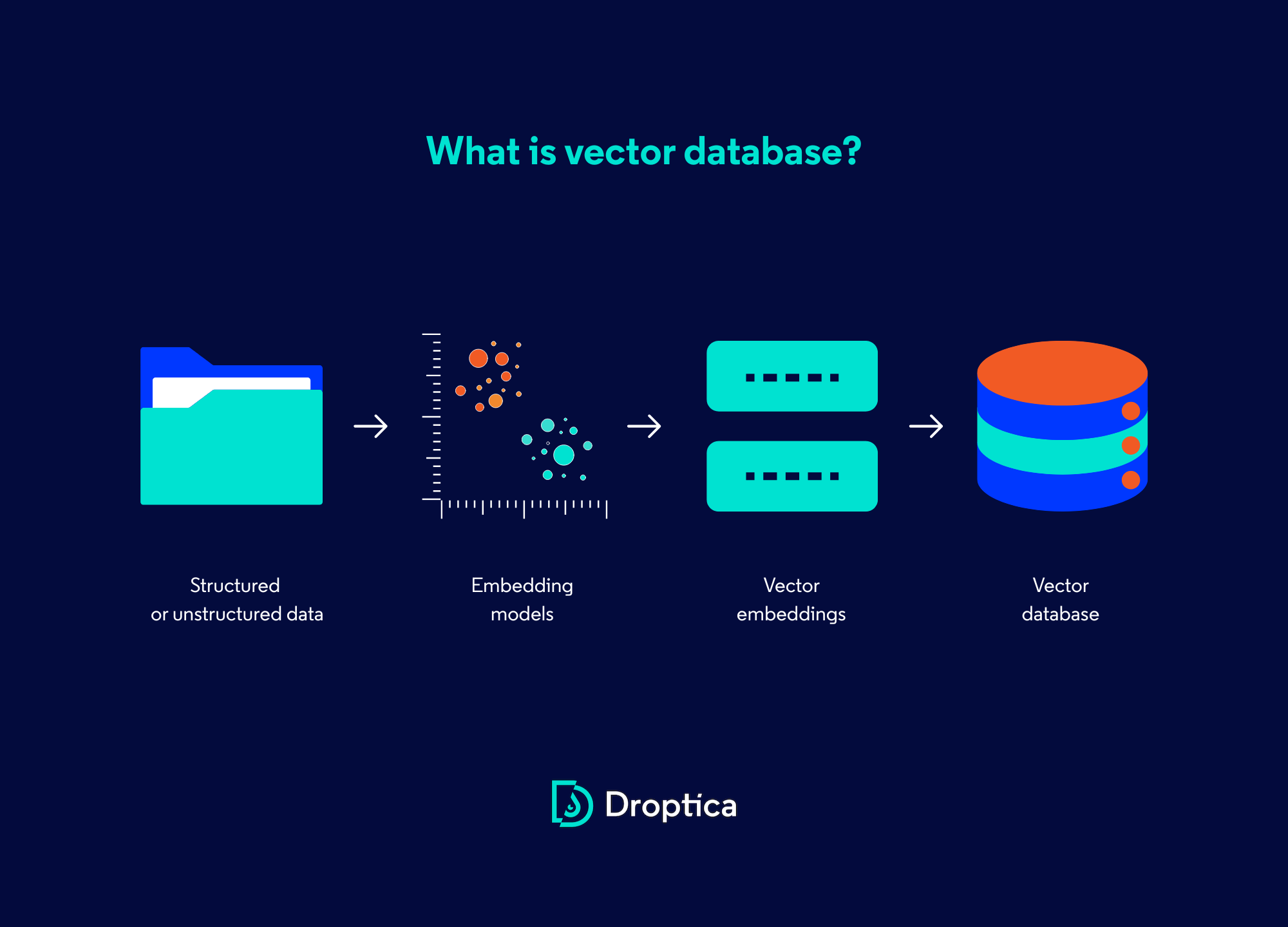 What is vector database - the infographic.