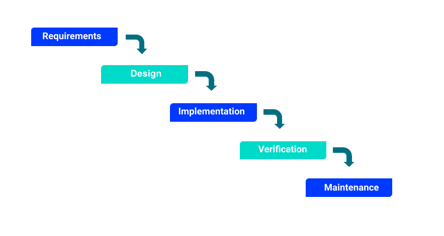 A simplified diagram showing project management in accordance with the waterfall methodology