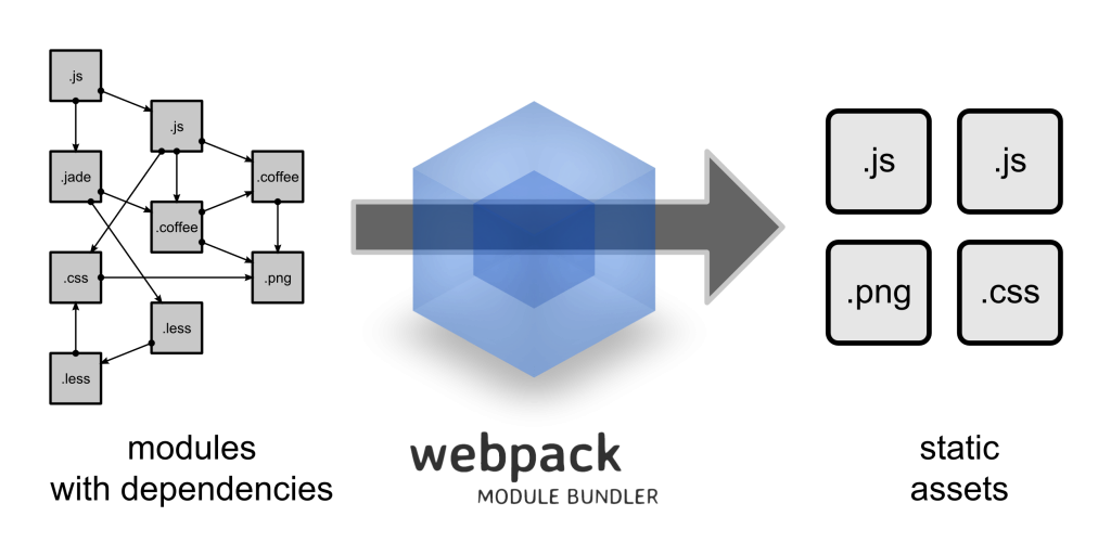 Diagram explaining the process of optimizing resources using Webpack - a static module bundler