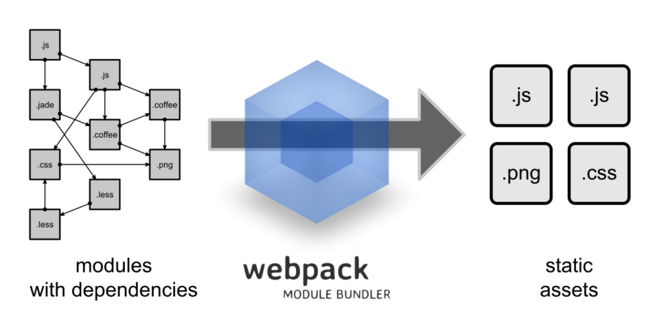 Diagram explaining the process of optimizing resources using Webpack - a static module bundler