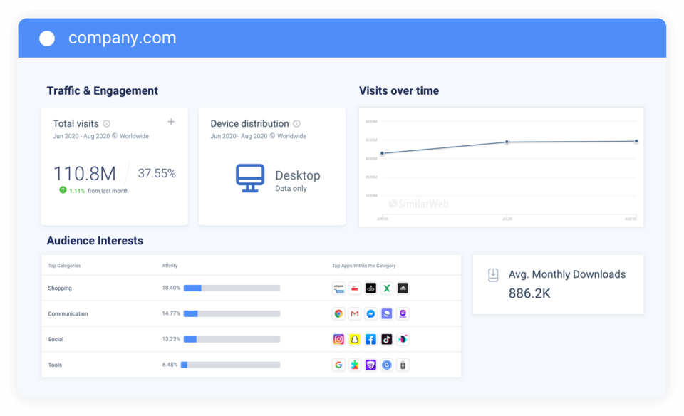 Research Intelligence tool by Similarweb shows the analytics data of your competitors' websites