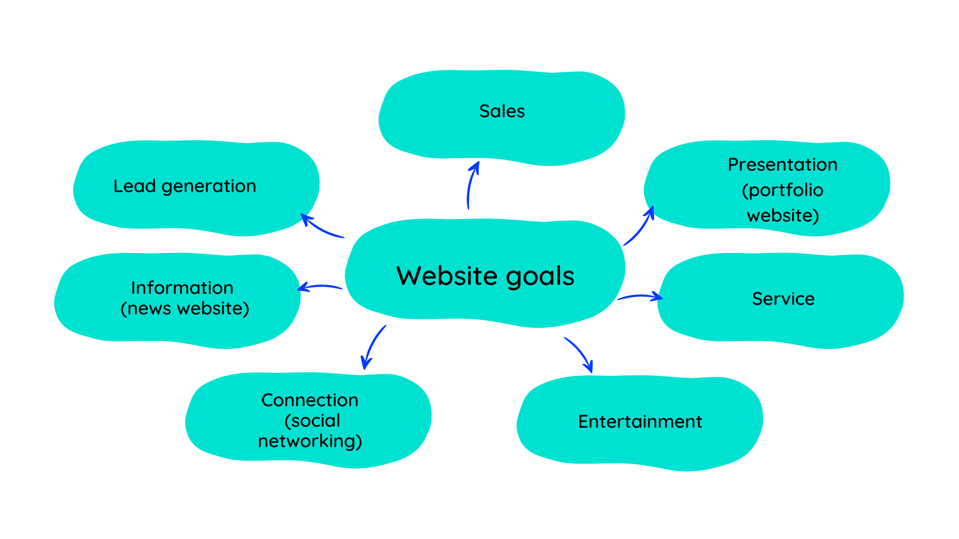 A complex website can have various purposes - lead generation, sales, entertainment, and information