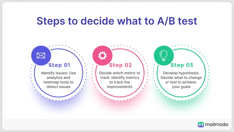 Steps that will help you decide what elements on the website to cover with ab testing