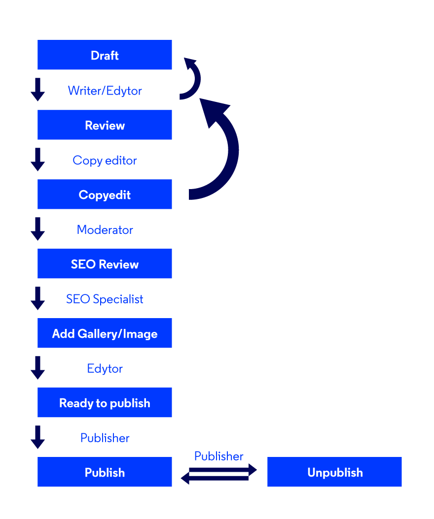 Example of a content-creating and publishing workflow that can be implemented in CMS for newspapers