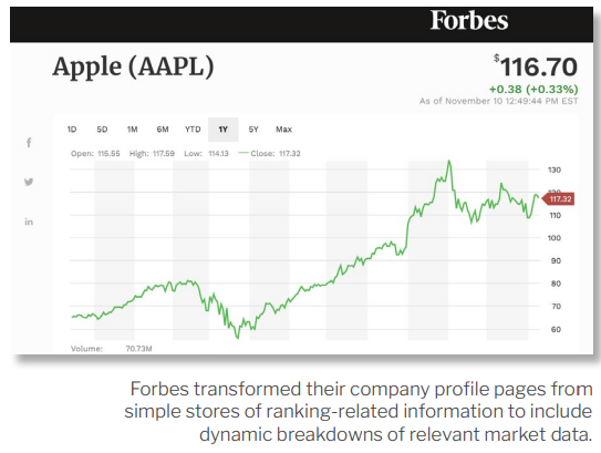Forbes platform uses the financial news API to display financial information like charts