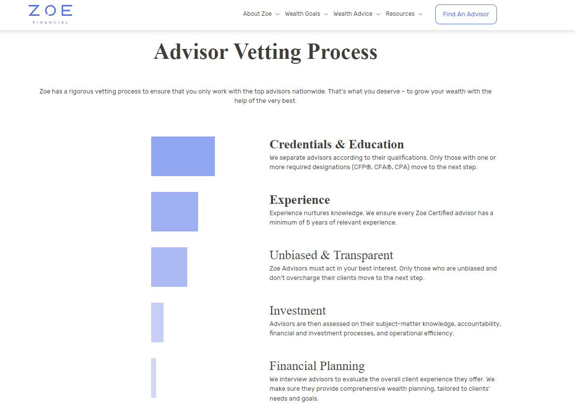 The Zoe Financial company explains step-by-step how their advisors' selection process work.