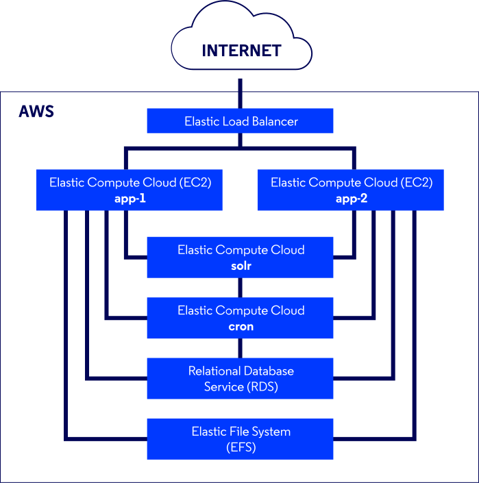 Better regulation structure