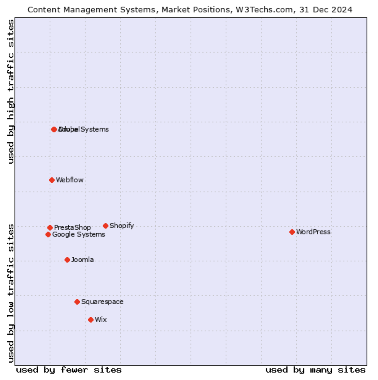 Market positions for CMS systems worldwide according to W3Techs.