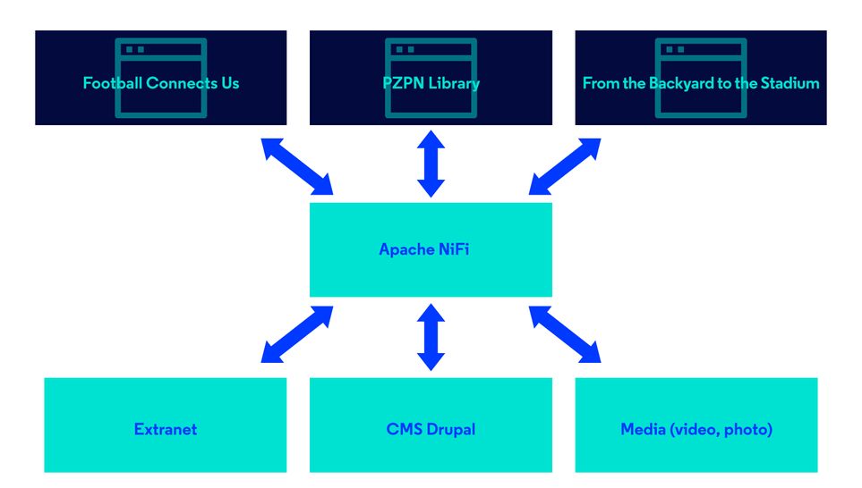 The structure of operation of PZPN websites, which includes headless CMS