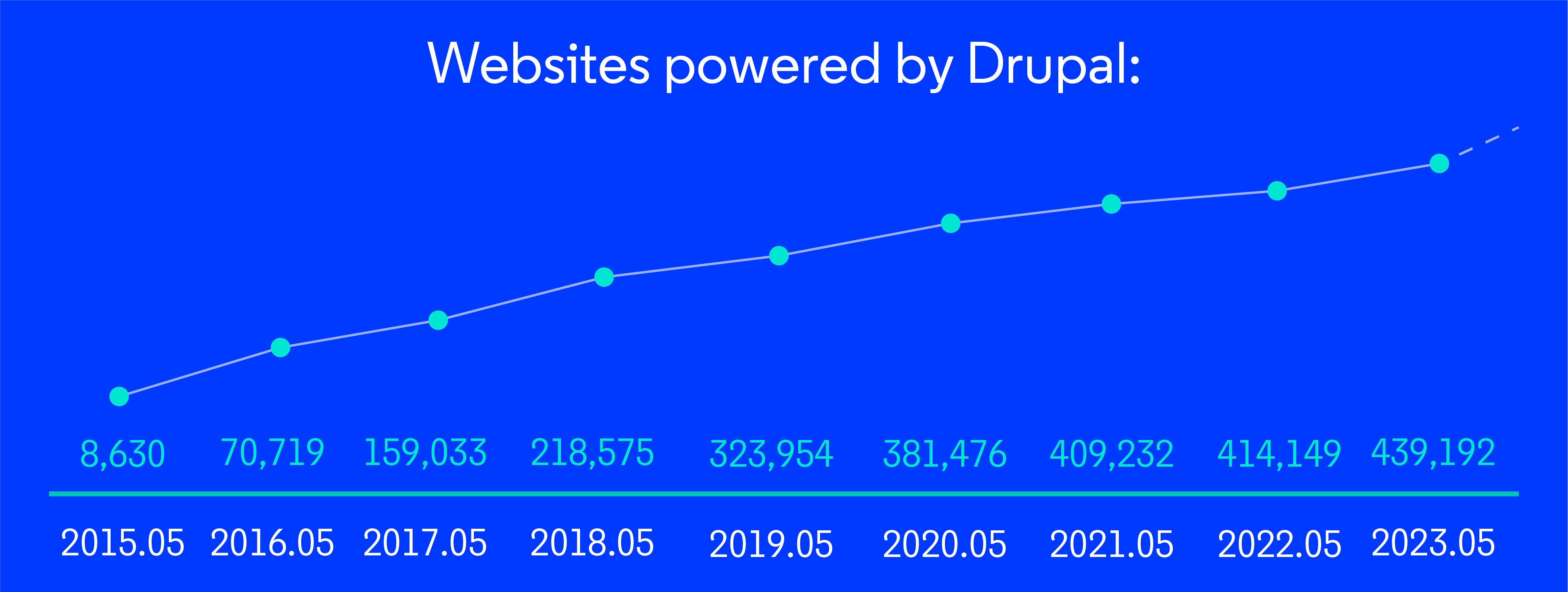 The statistics with the number of websites on Drupal CMS year by year